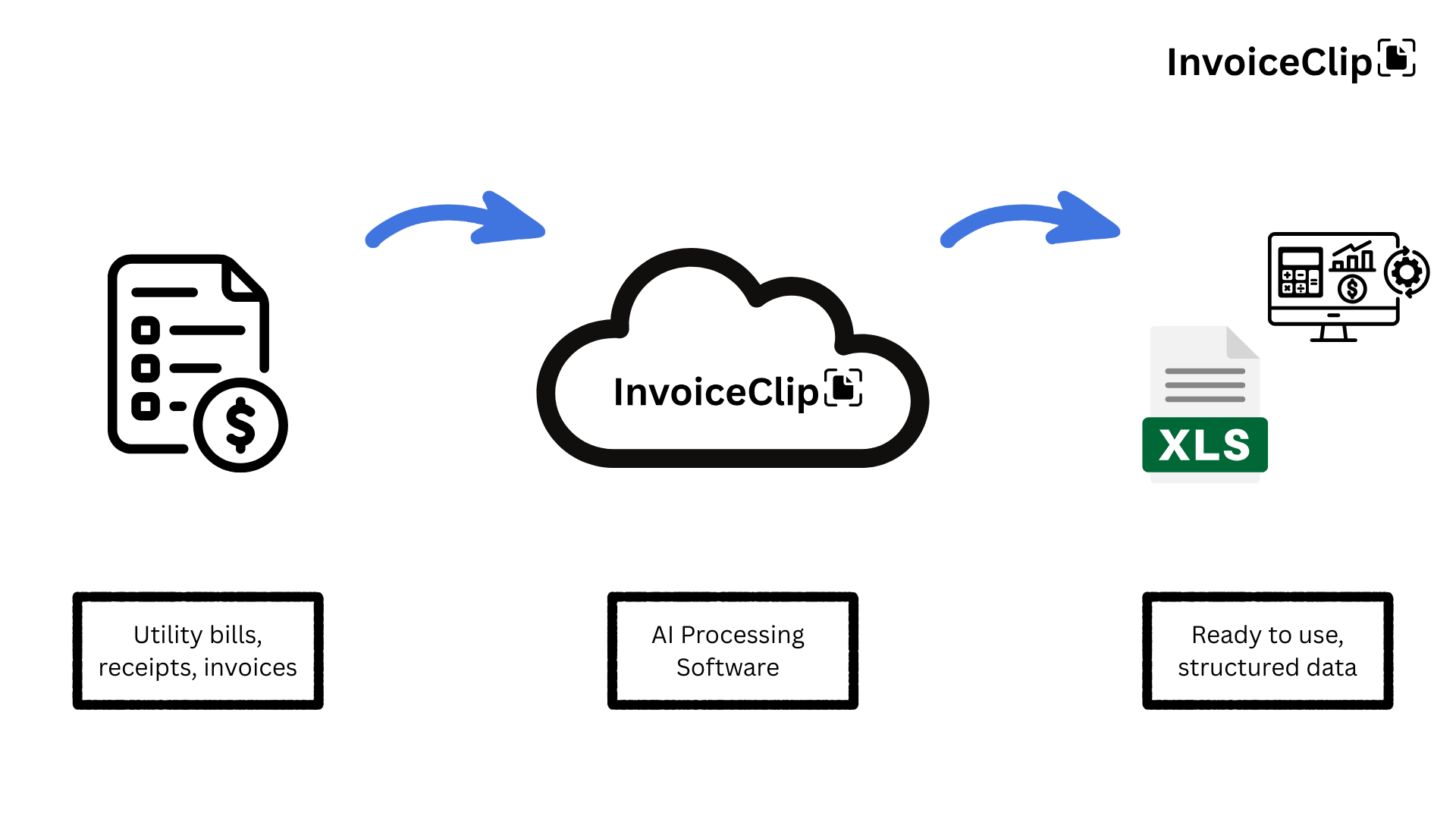 Diagram showing the InvoiceClip pipeline: upload bills, AI processing, and export structured data.